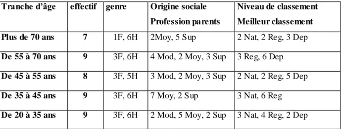 Tableau : Echantillon retenu selon la catégorie d’âge, le genre, l’origine sociale  et le niveau de classement atteint 