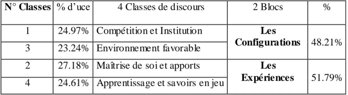 Tableau : Répartition des discours atour de quatre classes et deux blocs 