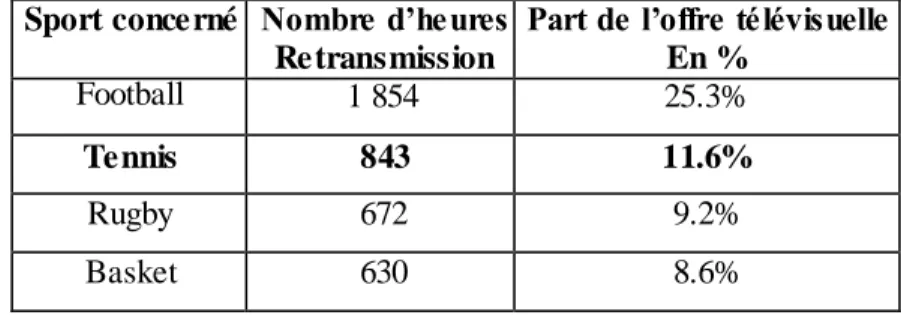 Tableau du nombre de spectateurs à Rolland Garros de 1969 à 2005 