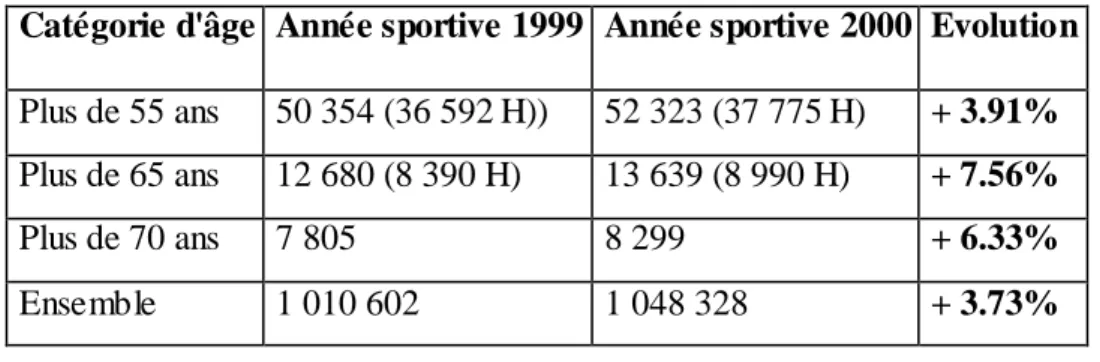Tableau montrant en % l’écart du taux de pratique physique entre les hommes  et les femmes en 2003 (Source INSEE 4 ) 