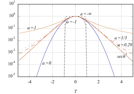 Figure 3.2 Diﬀ´erentes distributions pouvant ˆetre repr´esent´ees par la distribution de Pearson