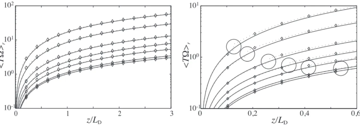 Figure 4.5 Comparaison des mod`eles explicites et des simulations pour moment �T Ω� r d’une impulsion super gaussienne dans le r´egime de dispersion normale (β 2 > 0)