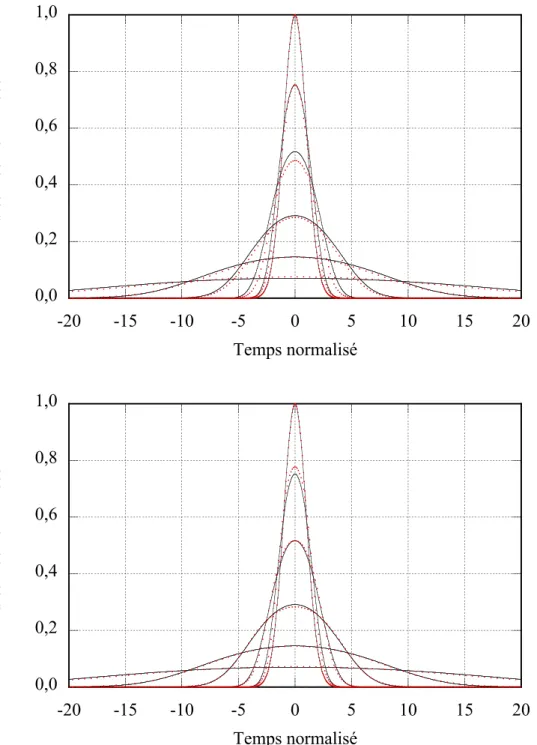 Figure 5.2 Comparaison des puissances obtenues par les simulations num´eriques et par le mod`ele bas´e sur une solution dispersive (haut) et le mod`ele bas´e sur la solution non-lin´eaire (bas) pour un rapport N = 1 entre les eﬀets non-lin´eaires et disper