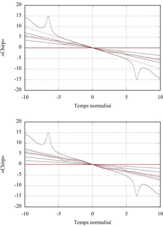 Figure 5.3 Comparaison des «chirps» obtenus par les simulations num´eriques et par le mod`ele bas´e sur une solution dispersive (haut) et le mod`ele bas´e sur la solution  non-lin´eaire (bas) pour un rapport N = 1 entre les eﬀets non-non-lin´eaires et disp