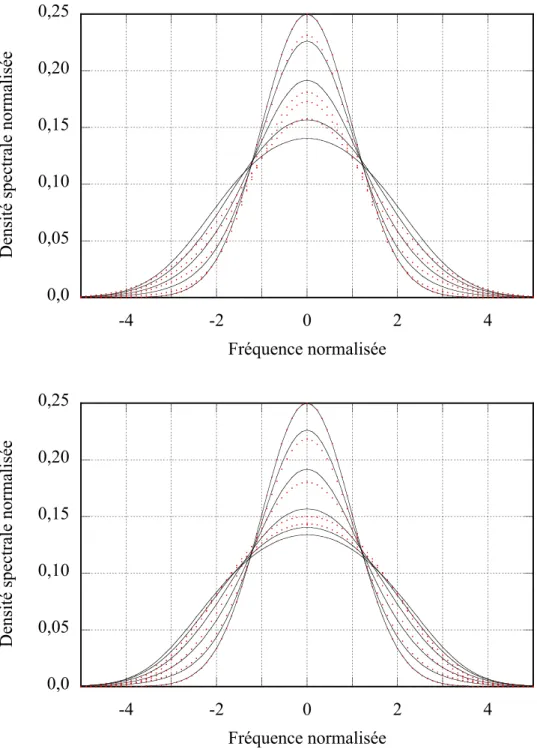 Figure 5.4 Comparaison des spectres obtenus par les simulations num´eriques et par le mod`ele bas´e sur une solution dispersive (haut) et le mod`ele bas´e sur la solution  non-lin´eaire (bas) pour un rapport N = 1 entre les eﬀets non-non-lin´eaires et disp