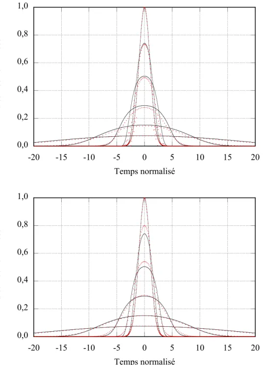 Figure 5.5 Comparaison des puissances obtenues par les simulations num´eriques et par le mod`ele bas´e sur une solution dispersive (haut) et le mod`ele bas´e sur la solution non-lin´eaire (bas) pour un rapport N = 5 entre les eﬀets non-lin´eaires et disper