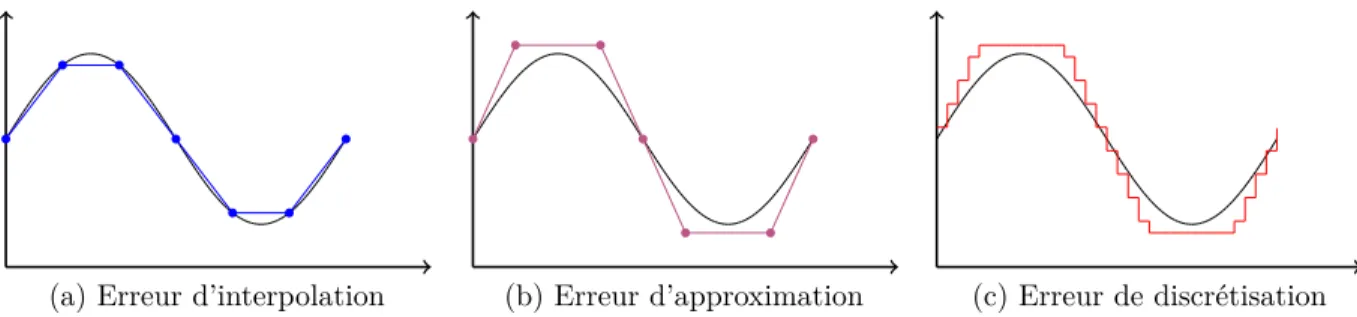 Figure 2.1 Les trois principaux types d’erreurs rencontrer en analyse numérique
