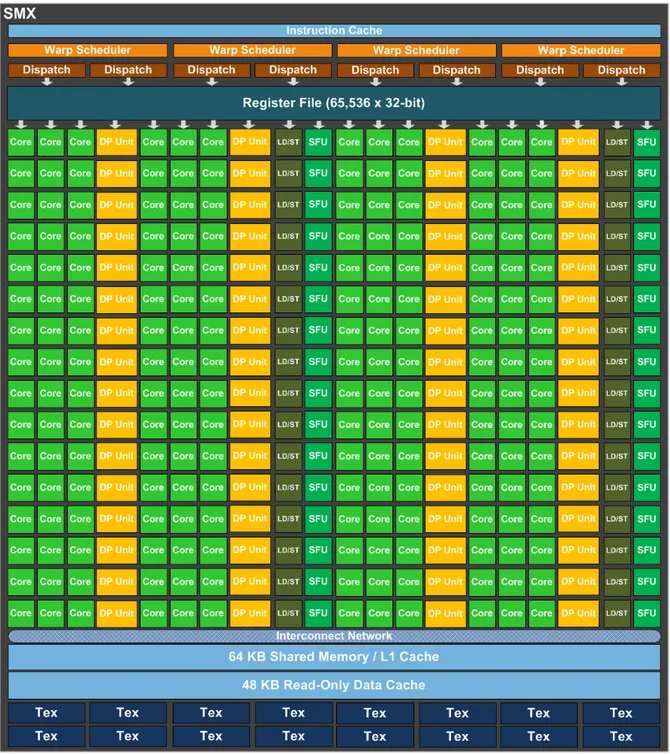 Figure 2.18 Un Streaming Multiprocessors de la GeForce 780 Ti contient 192 unités en simple précision (Core), 64 unités en double précision (DP Unit), 32 unités load/store (LD/ST) et 32 unités de fonctions spéciales (SFU), tirée de NVIDIA (2012)
