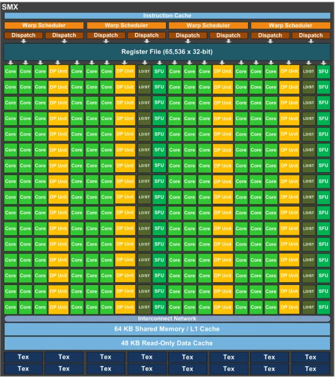 Figure 2.18 Un Streaming Multiprocessors de la GeForce 780 Ti contient 192 unités en simple précision (Core), 64 unités en double précision (DP Unit), 32 unités load/store (LD/ST) et 32 unités de fonctions spéciales (SFU), tirée de NVIDIA (2012)