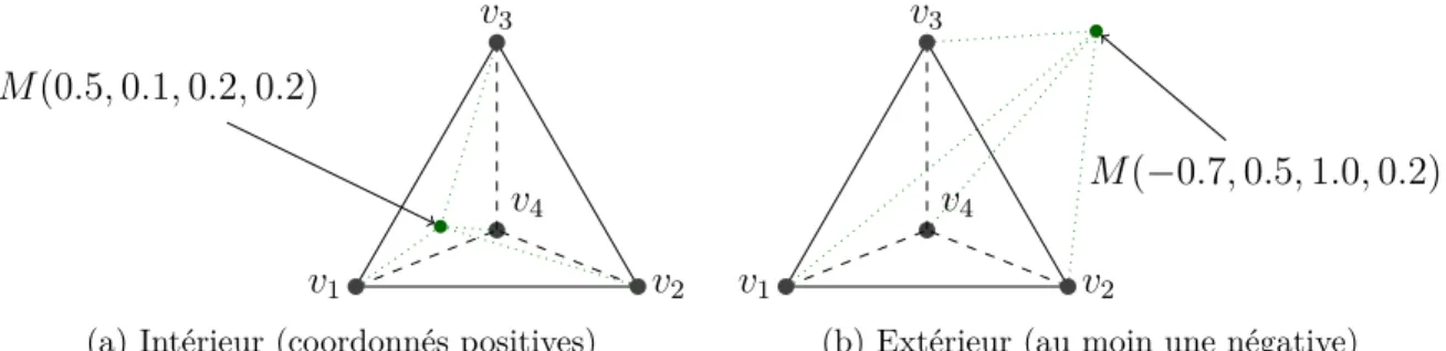 Figure 3.3 Coordonnées barycentriques d’un échantillon en fonction de sa position relative à un tétraèdre