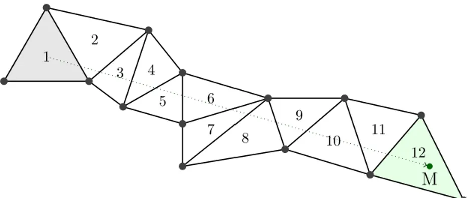 Figure 3.4 Le maillage est traversé en ligne droite de l’élément initial vers l’échantillon