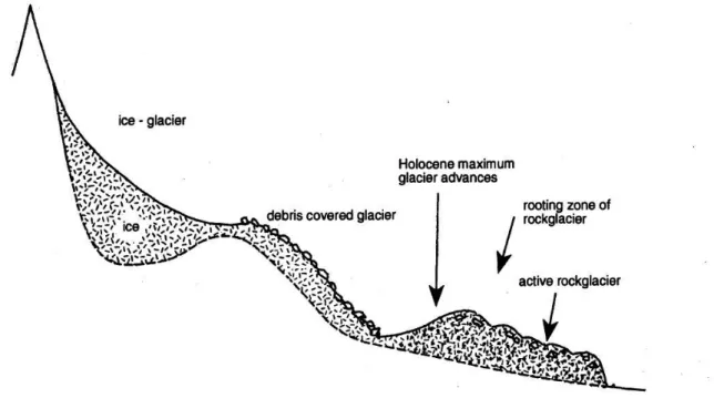 Figure  1-11.  Modèle  du  type  « continuum  glacier/glacier  rocheux »  de  développement  d’un  glacier rocheux (modifié de Barsch, 1996) 