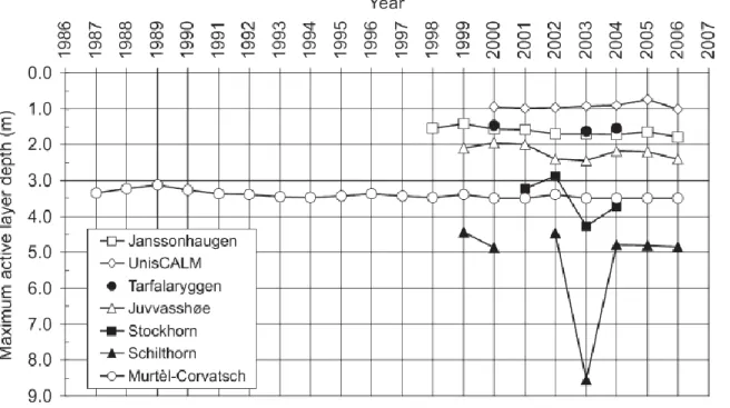Figure  1-20.  Epaisseur  maximum  de  la  couche  active  entre  1987  et  2006  pour  7  sites  européens de suivi du pergélisol (Programme PACE et PERMOS)