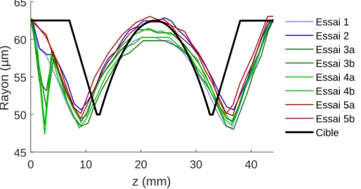 Figure 3.5 Profil longitudinal de préforme des fibres effectuée afin de favoriser la fusion de structures torsadées.