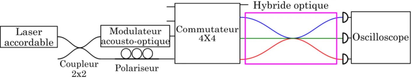 Figure 3.7 Montage de caractérisation en phase des coupleurs 3×3, modifié de Madore (2012).