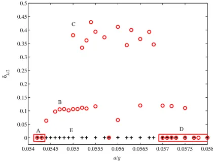 Figure 14: Coeﬃcient d’ap´ eriodicit´ e en λ/2 du champ moyen en fonction de a/g. Mˆ emes conventions que sur Figure 13a.