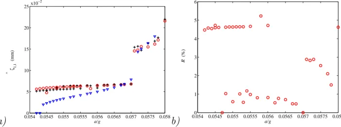 Figure 16: a) : ´ evolution du mode |ˆζ 1,1 | en fonction de a/g sur une ´echelle lin´eaire