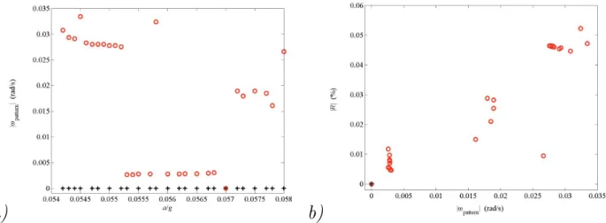 Figure 17: a) : ´ evolution de la vitesse de d´ eplacement de l’interface ω pattern en fonction de a/g sur une