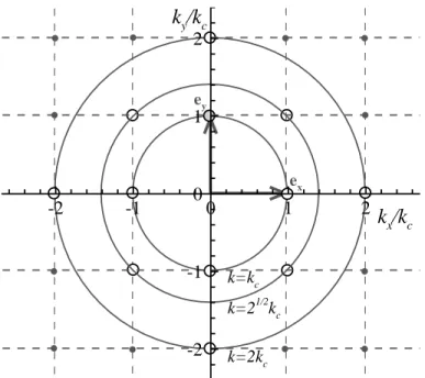 Figure 2.9: Lattice formed by the spatial modes comprising a square pattern. The principal modes, with wavenumbers k c , 2k c and