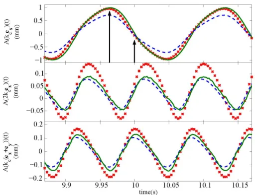 Figure 2.10: Temporal evolution of the amplitudes of the spatial modes with wavenumbers k c , 2k c and √