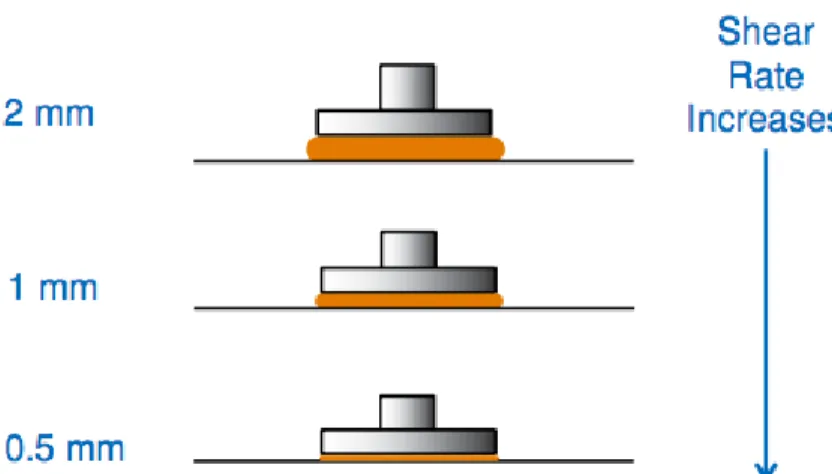 Figure 2.8 Plate Diameter Relationship to the Shear Stress