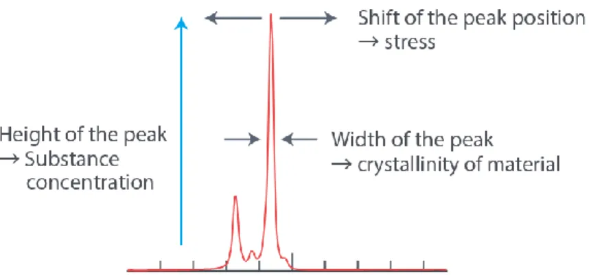 Figure 2.14 Determining the level of crystallinity by analyzing the Raman peak.