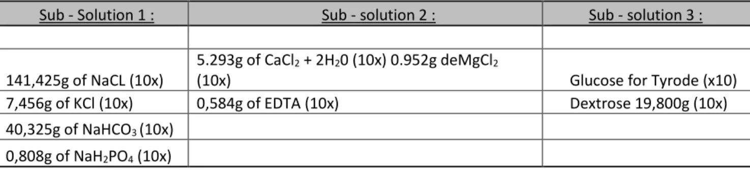 Table 3.2 Ratio needed for the mixture of the three sub-solutions 