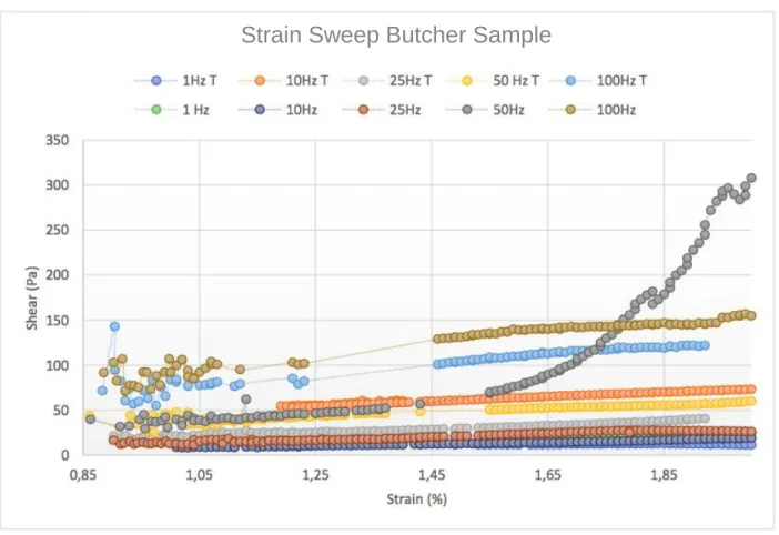 Figure 3.9 Results of the Strain Sweep from 1Hz to 100Hz for butcher samples 