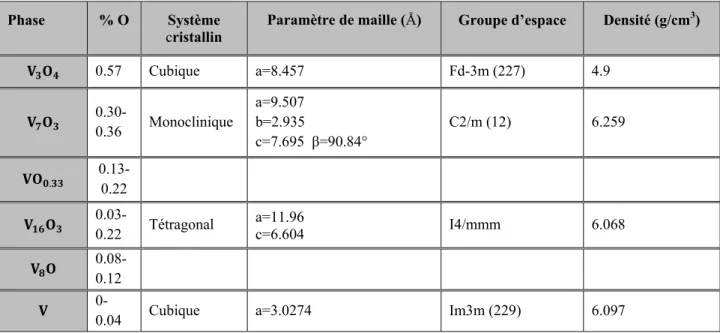 Tableau 2-5: Phases faiblement oxygénées et non-stœchiométriques de l'oxyde de vanadium 