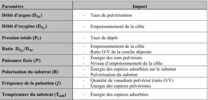 Tableau 2-7: Paramètres du dépôt par pulvérisation réactive et impacts sur la couche déposée 