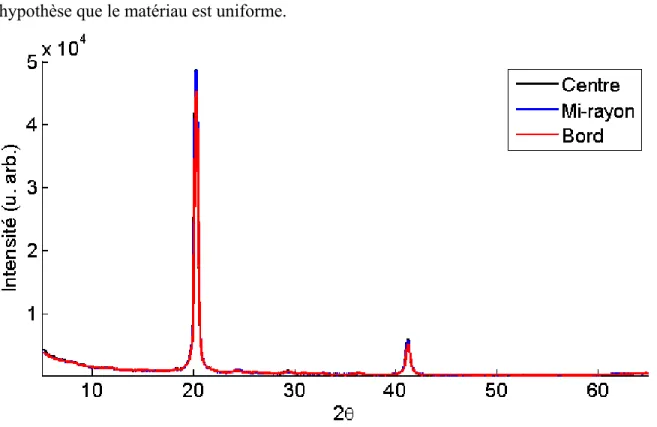Figure 3-3: Clichés de diffraction en différents points de la tranche Exp01-w23 