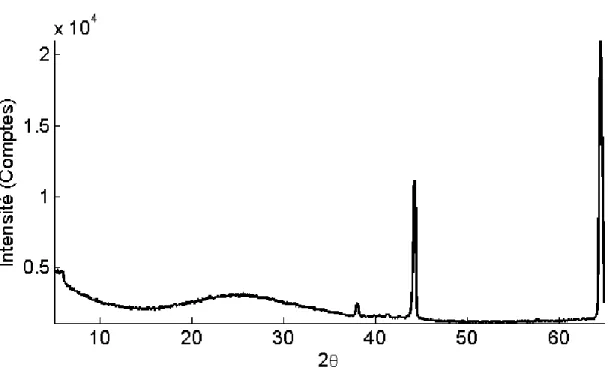 Figure 3-5: Cliché de diffraction du porte-échantillon  Tableau 3-1: Pics observés en XRD provenant du substrat et du porte-échantillon 