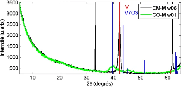 Figure 5-2: XRD et identification des pics correspondants au V et au V O  des couches  métalliques de la série 1 de l’expérience 1