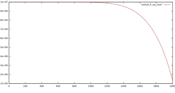 Figure 2: Pression obtenue avec le schéma explicite, pour le cas-test proposé. Les résultats obtenus (Figure 2 et Figure 3 ) paraissant concluants, nous avons décidé de nous intéresser à d'autres propriétés du schéma.