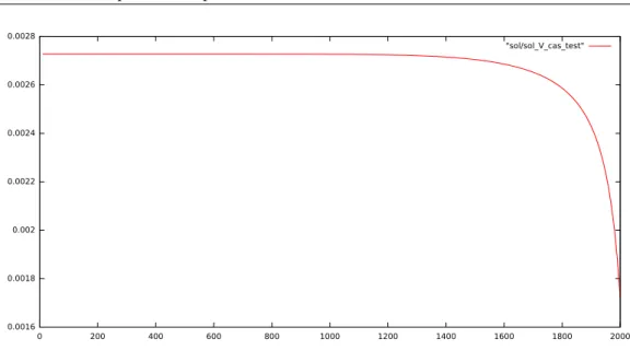 Figure 3: Volume obtenu avec le schéma explicite, pour le cas-test proposé.  Préserve-t-il les états d'équilibre ?
