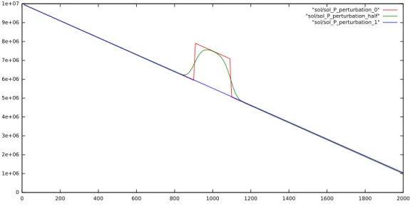 Figure 4: La courbe rouge est la pression pour l'équilibre perturbé, condi- condi-tion initiale imposée