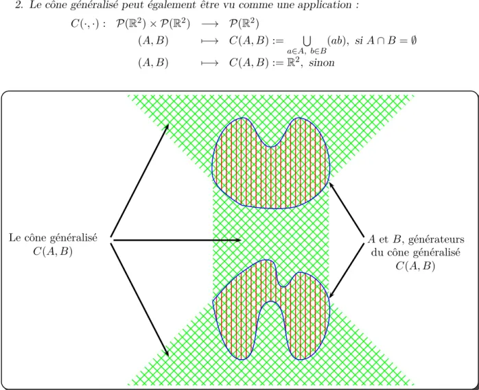 Figure 6 – Cône généralisé engendré par A et B