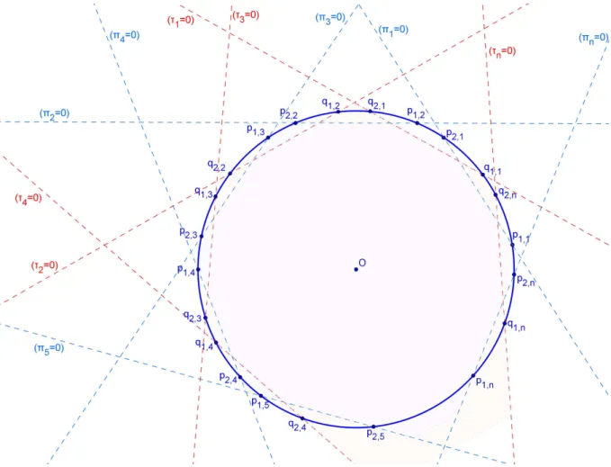 Figure 4 – Les droites bleues (resp. rouges) sont définies par les équations π i = 0 (resp