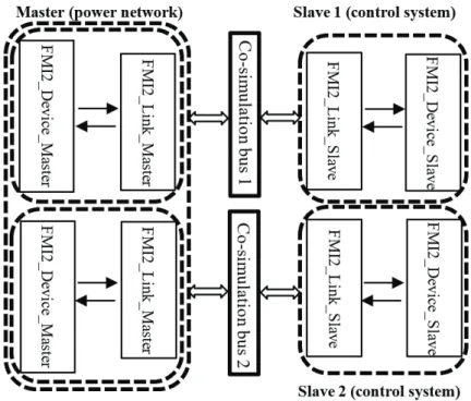 Figure 2.3  Interfacing three subnetworks (Master, Slave 1 and Slave 2) via DLL files and two  co-simulation buses 