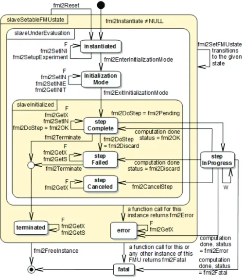 Figure 2.4  One possible implementation of the master program of co-simulation of an UML 2.0  state machine 