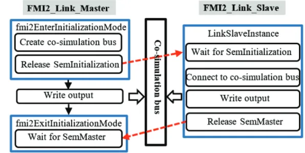 Figure 2.7  Synchronization scheme between master and slave during initialization stage  2.2.1.3  Master-slave synchronization: synchronous mode (with a single numerical 