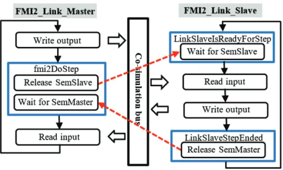 Figure 2.8  Synchronization scheme between master and slave in synchronous mode (with a  single numerical integration time-step)  