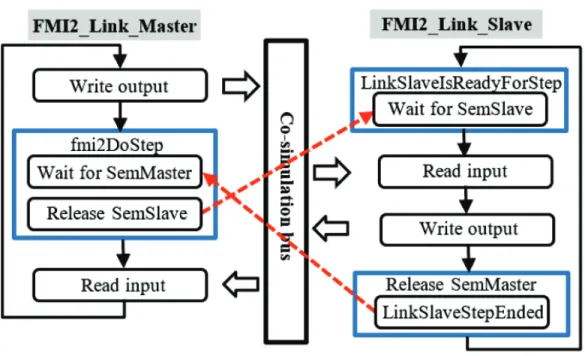 Figure 2.9  Synchronization scheme between master and slave in asynchronous mode (with a  single numerical integration time-step) 