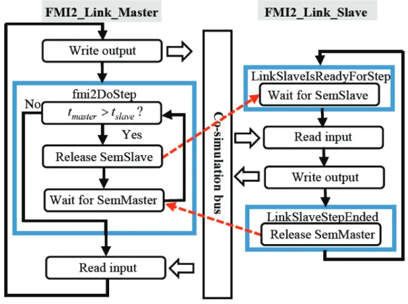 Figure 2.11  Synchronization scheme between master and slave in synchronous mode 