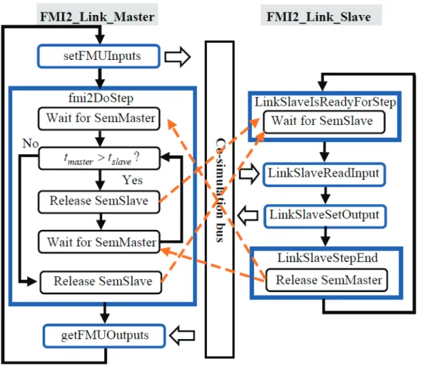 Figure 2.15  Third synchronization scenario ( ∆ t master > ∆ t slave ) between master and slave in the  parallel multistep asynchronous mode 