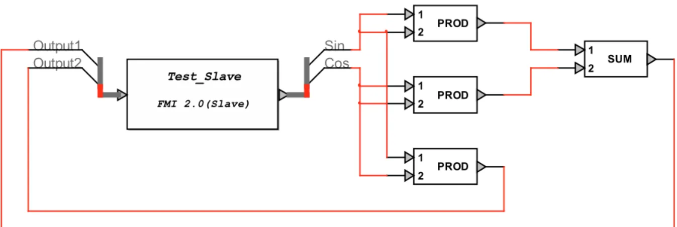 Figure 3.2  Slave subsystem for the validation of co-simulation interface design 