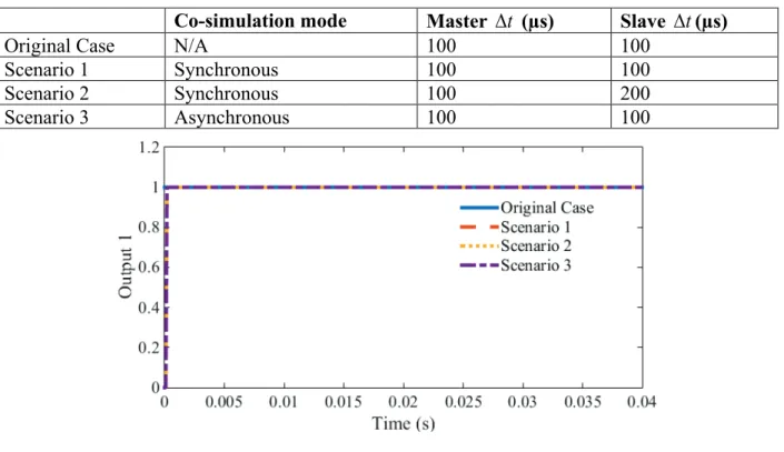 Table 3.1  Co-simulation mode scenarios, co-simulation interface design validation 
