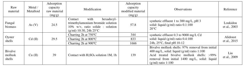 Tableau 2.1: Adsorption capacity improvement by modification of several natural and residual materials (continued)  Raw  material  Metal /  Metalloid  Adsorption capacity   raw material  (mg/g)  Modification Adsorption capacity  modified material  (mg/g)  Observations  Reference  Fungal  biomass  As (V)  24.5 