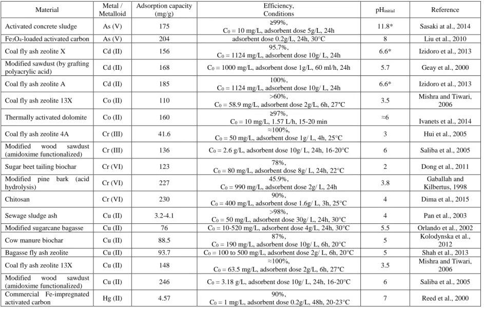 Tableau 2.2: Adsorption capacities and treatment efficiency for metals and metalloids of several modified materials (continued)  Material  Metal /  Metalloid  Adsorption capacity (mg/g)  Efficiency,  