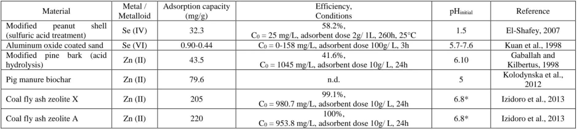 Tableau 2.2: Adsorption capacities and treatment efficiency for metals and metalloids of several modified materials (continued)  Material  Metal /  Metalloid  Adsorption capacity (mg/g)  Efficiency,  